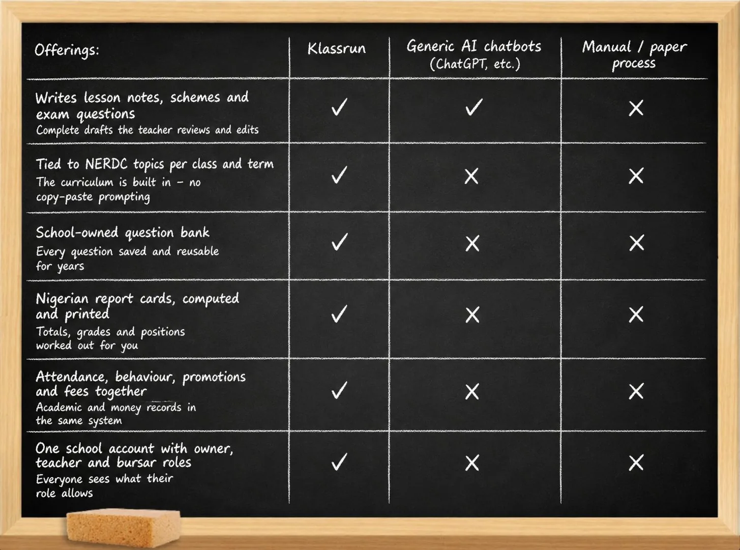 How Klassrun compares to generic AI chatbots (like ChatGPT) and a manual paper process. Klassrun writes lesson notes, schemes and exam questions as drafts the teacher reviews; ties them to NERDC topics per class and term; keeps a school-owned question bank reusable for years; computes and prints Nigerian report cards with totals, grades and positions; brings attendance, behaviour, promotions and fees together in one system; and runs one school account with owner, teacher and bursar roles. Generic AI chatbots only help write the drafts; the manual paper process does none of these.